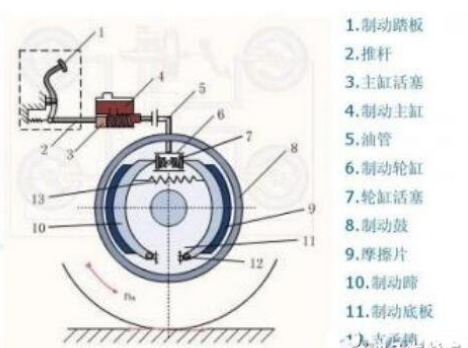 制動(dòng)器廠家講解汽車制動(dòng)系統(tǒng)工作原理及構(gòu)造